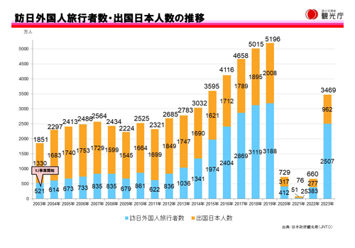 訪日外国人旅行者数・出国日本人数の推移(観光庁資料)