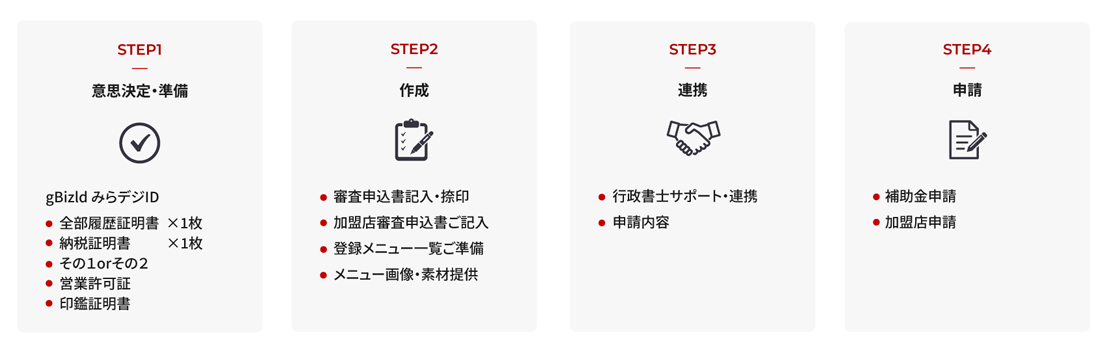 STEP1~STEP4 IT導入金2024および加盟店申請(キャッシュレス)のお申込みの流れ